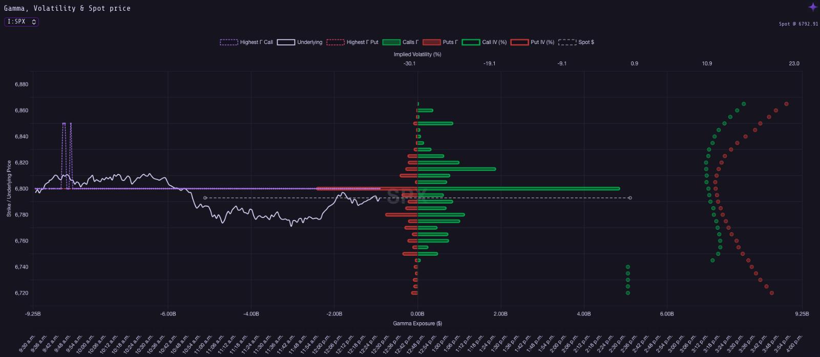 Figure 2: Gamma, IV, and Spot Dynamics over Time
