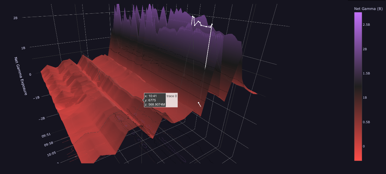 Figure 1: 3D Gamma Exposure Surface Overview