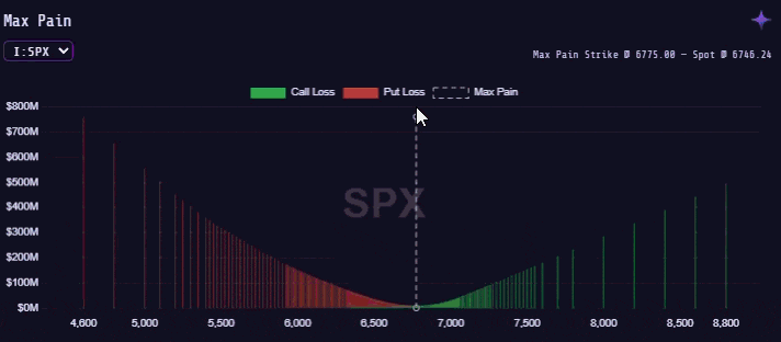 Figure 1: Max Pain Value