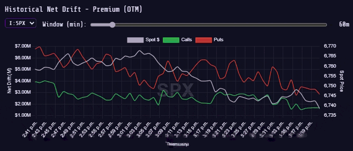Figure 1: Net Drift increase/decrease the time window